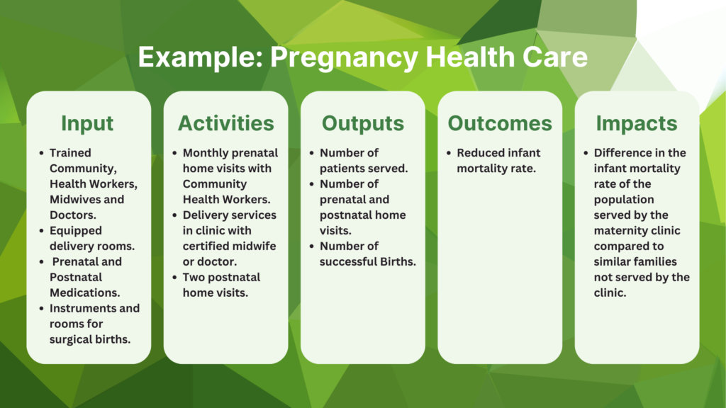 Theory of change pregnancy health care example