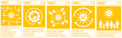 SDG 7 Targets Affordable and Clean Energy